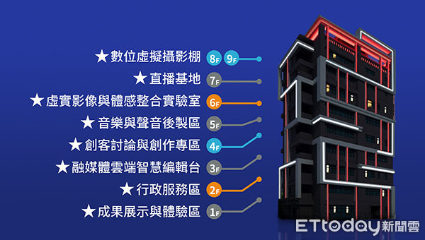 圖三：因應全媒體時代來臨，世新大學興建全媒體大樓，其具備高端媒體產製設備，預計在2019年正式啟用。（圖／世新大學提供）