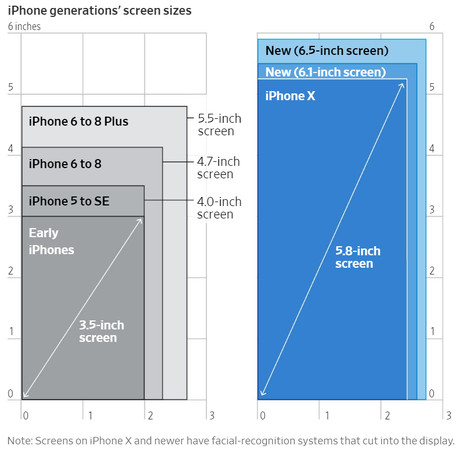 ▲▼iPhone螢幕大小。（圖／截自華爾街日報）
