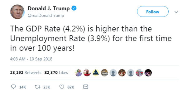 ▲▼ 川普推特發文「國內生產毛額（GDP）成長率4.2%高於失業率3.9%是百年來首見」遭打臉「10年才正確」。（圖／翻攝自推特）