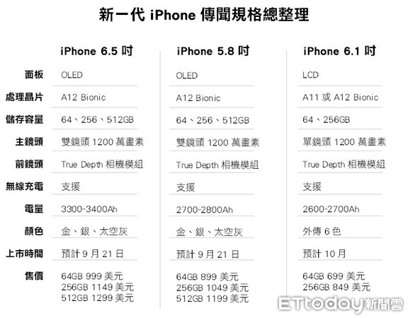 ▲▼新一代iPhone傳聞規格整理。（圖／ETtoday新聞雲製表）