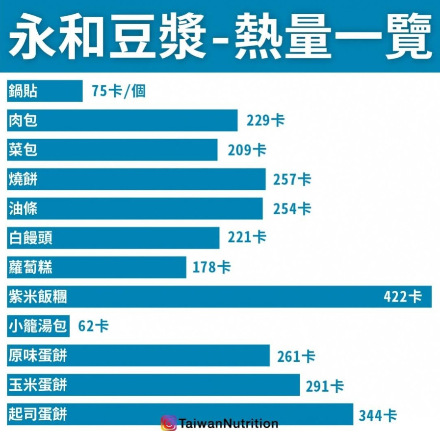 永和豆漿熱量表.(圖/《taiwan nutrition臺灣營養》授權提供)