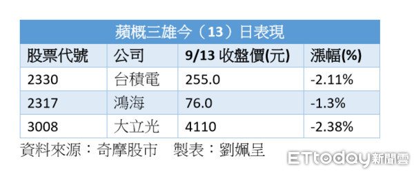 ▲蘋概三雄今(13)日表現疲乏。（圖／記者劉姵呈攝）