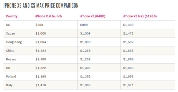 ▲▼iPhone XS各國價格。（圖／翻攝《The VERGE》）
