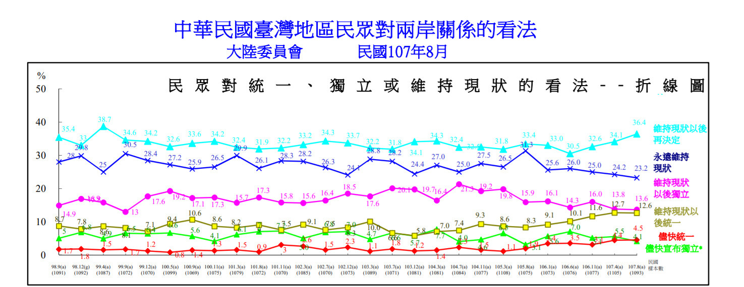 ▲針對統獨議題，陸委會8月民調顯示，支持「統一」選項佔比有提高趨勢            。（圖／翻攝陸委會官網）