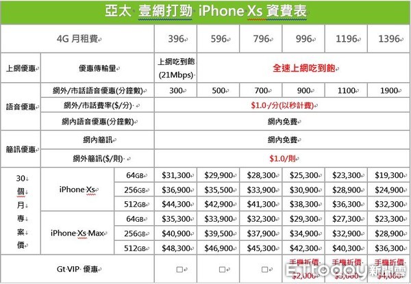 ▲▼亞太 壹網打勁 iPhone Xs資費表。（圖／亞太電信）