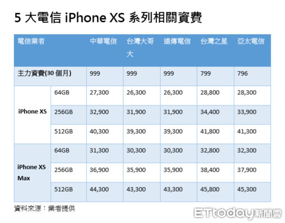 ▲▼5大電信iPhone XS系列相關資費。（圖／記者范家宏製表）