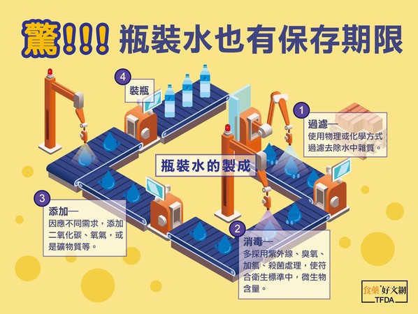 ▲瓶裝水製造流程。（圖／食藥好文網提供）