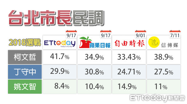 ▲▼台北市長選戰圖表。（圖／ETtoday要聞中心製作）