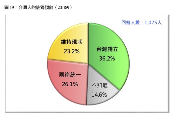 ▲▼20歲以上台灣民眾對統、獨支持率民調結果出爐。（圖／台灣民意基金會）