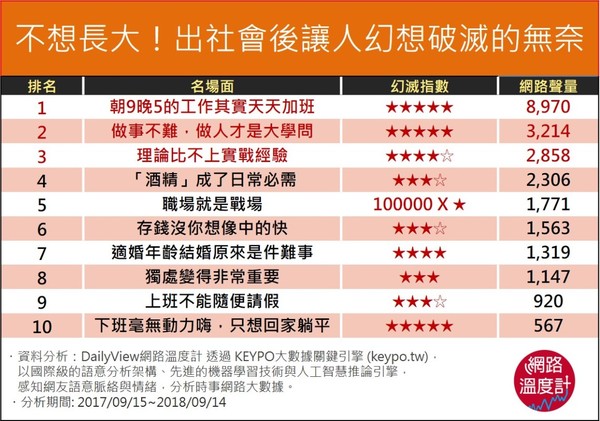 從學生變上班族　那些讓你幻想破滅的無奈事（圖／網度溫度計）