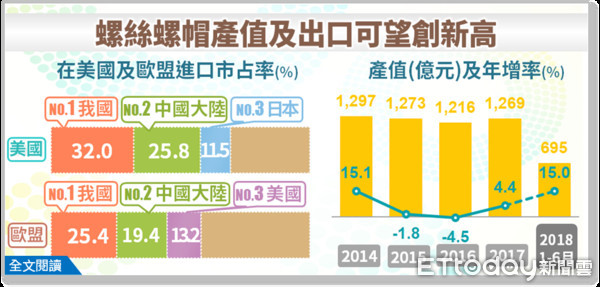 ▲▼我國生產螺絲螺帽成熱門商品，行銷美德等國家，今年受惠全球景氣復甦，預期產值可望創下歷年新高。（圖／取自經濟部網站）