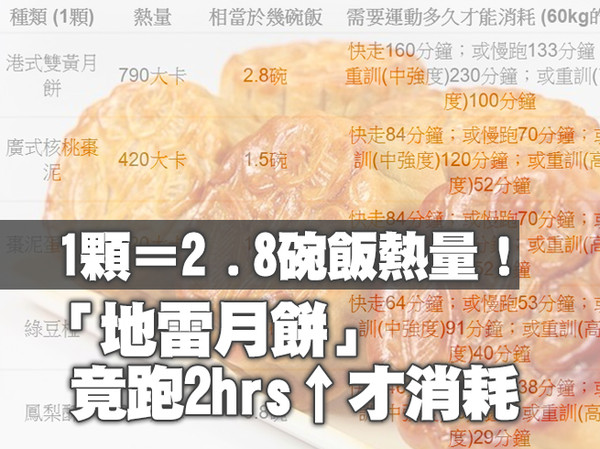 1顆＝2.8碗飯熱量！「地雷月餅」竟跑2hrs↑才消耗...還敢吃？