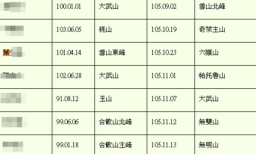 ▲▼台灣百岳名人榜。（圖／翻攝自中華民國山岳協會官網）