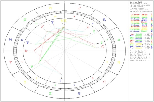 星盤解說（圖／業者彭定軒提供）