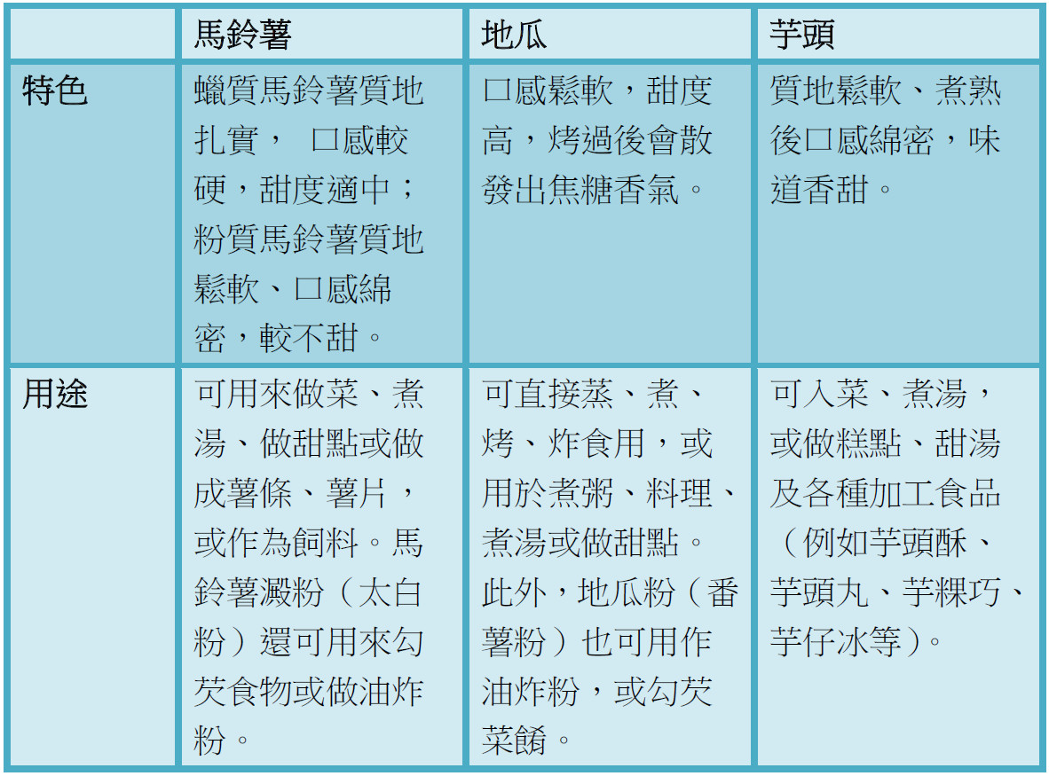▲地瓜、馬鈴薯、芋頭比較表。（圖／和平國際文化提供）