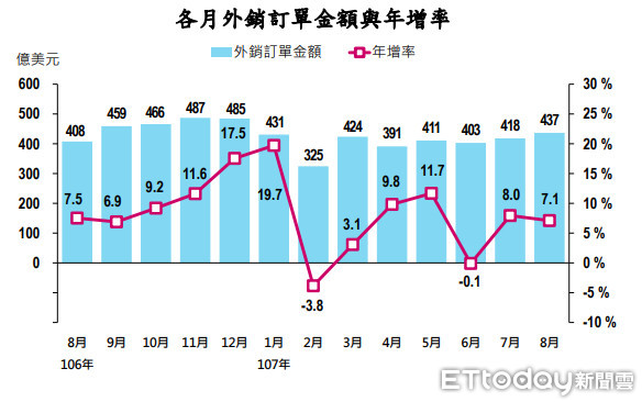 ▲▼8月份外銷訂單統計。（圖／取自經濟部資料）