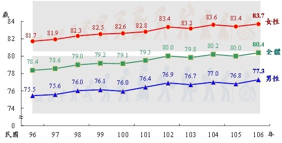 ▲▼台灣平均壽命再創新高。（圖／內政部提供）