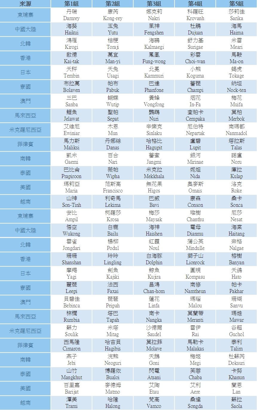 ▲▼西北太平洋及南海颱風中文譯名及國際命名對照表。（圖／翻攝自中央氣象局官網）