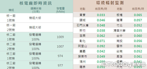 ▲▼核三廠週五傳出警報響90分鐘，原能會表示，經過清查確認是廠內施工干擾警報，實際上沒有輻射外洩的問題。（圖／取自原能會網站）