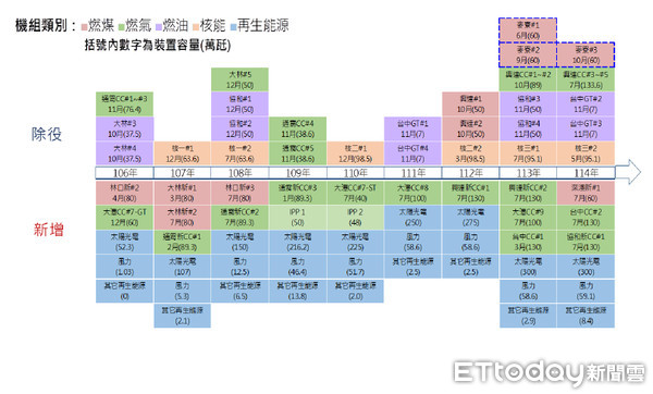 ▲▼▲台灣積極推動能源轉型，但是天然氣第三接收站環評卡關、深澳電廠是否能動工興建、離岸風電海底電纜接上岸問題，都會影響是否能。（圖／取自能源局全國電力資源供需報告）