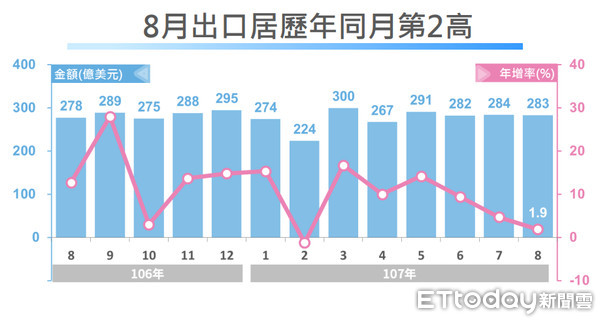 ▲▼▲經濟部今天發布最新經濟情勢，國內經濟受惠出口及外銷訂單屢創新高，但國際上成長放緩。（圖／取自經濟部資料）