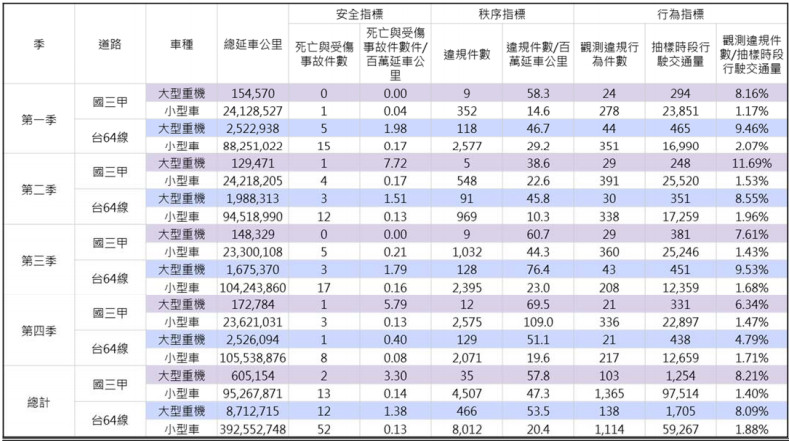 ▲▼重機爭上國道，檢核小組第一季至第四季檢核成果彙整表。（圖／中華民國運輸學會）