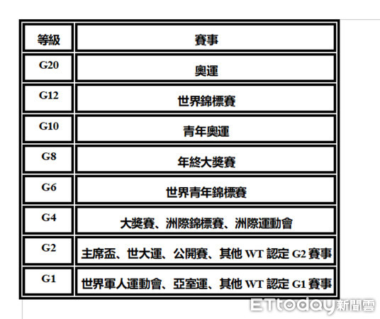 ▲▼       跆拳道國際賽等級一覽表      。（圖／記者洪偵源製）