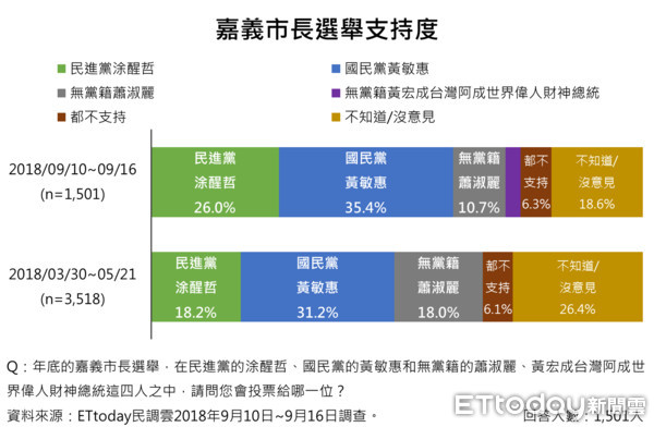 ▲▼ET民調／嘉義市長選情　黃敏惠支持度35.4%仍領先。（圖／ETtoday民調雲製）