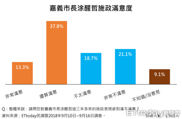 ▲▼ET民調／嘉義市長選情　黃敏惠支持度35.4%仍領先。（圖／ETtoday民調雲製）