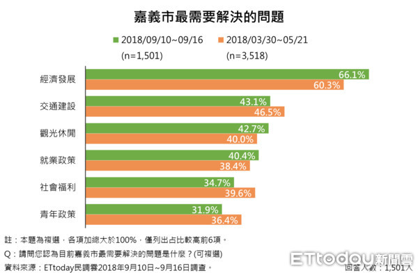 ▲▼ET民調／嘉義市長選情　黃敏惠支持度35.4%仍領先。（圖／ETtoday民調雲製）