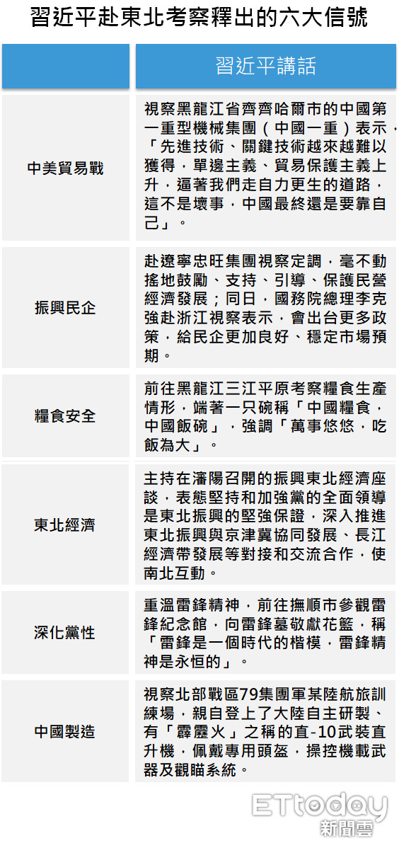 ▲▼習近平赴東北考察是出的六大信號。 （資料來源：新聞整理）