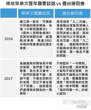 ▲▼總統蔡英文歷年國慶談話 vs 國台辦回應。（資料來源：新聞整理）更1