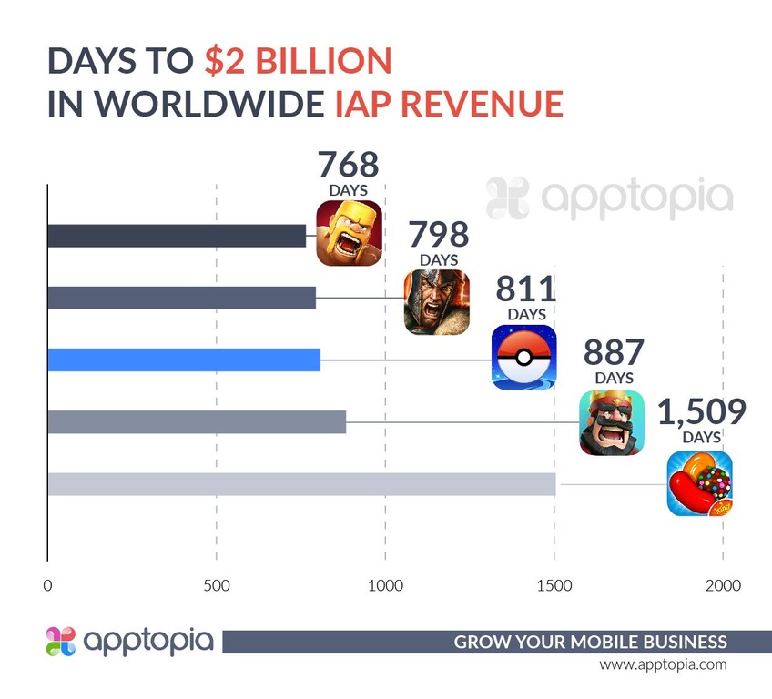 《Pokémon GO》上市811天收入破610億　全球第3快達陣20億美元手遊（圖／翻攝自 Apptopia）
