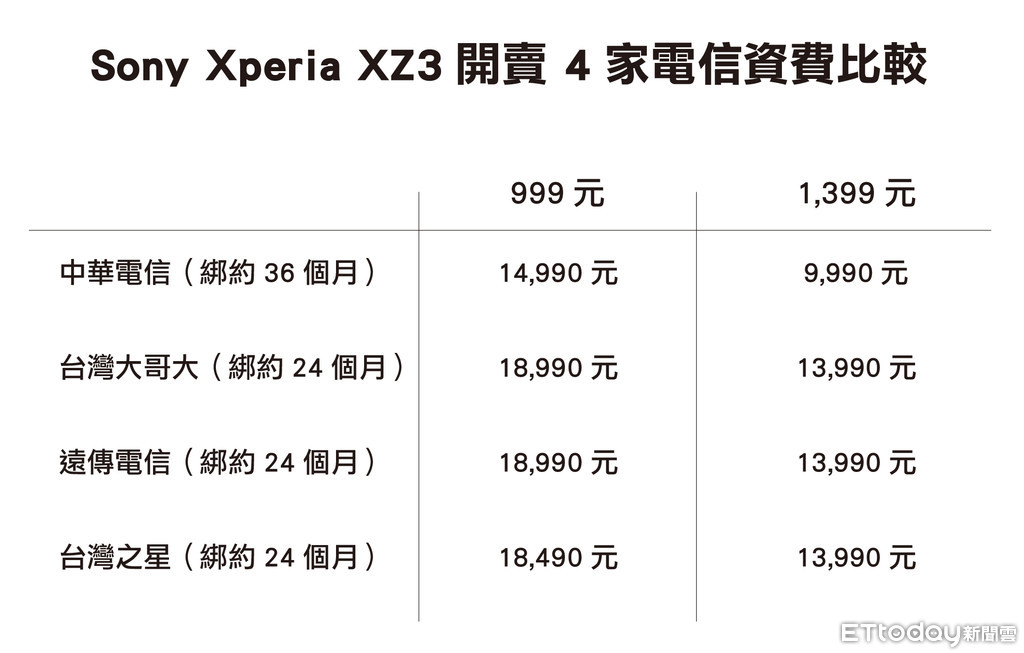▲▼Sony Xperia XZ3開賣，4家電信資費比較。（記者邱倢芯攝）