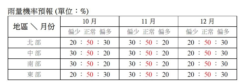 ▲10、11、12月天氣展望包括了雨量和氣溫等。（圖／翻攝中央氣象局網站）