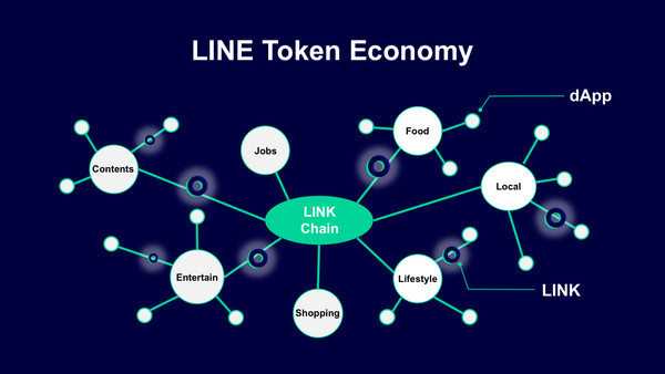 ▲▼LINE代幣經濟以LINK Chain區塊鏈網路為中心，建構自創代幣經濟體系。（圖／LINE提供）