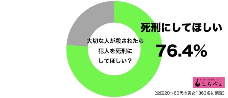 ▲▼日網調查日本民眾對死刑的接受度。（圖／翻攝自日網，sirabee）