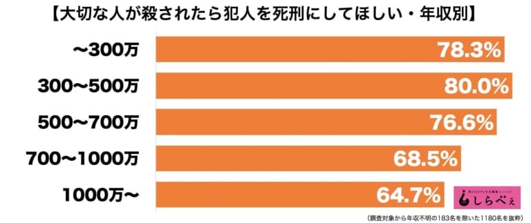 ▲▼日網調查日本民眾對死刑的接受度。（圖／翻攝自日網，sirabee）