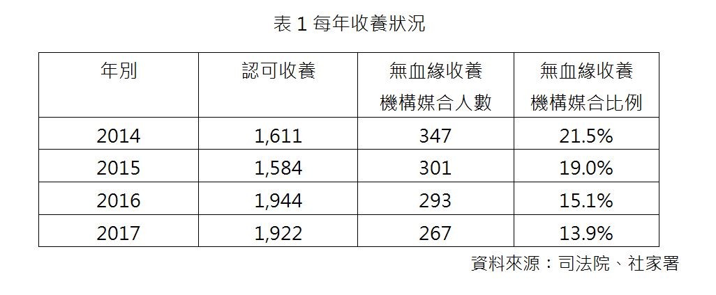 ▲近年收養狀況及詢問電話統計。（圖／兒福聯盟提供）