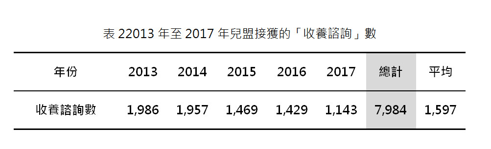 ▲近年收養狀況及詢問電話統計。（圖／兒福聯盟提供）