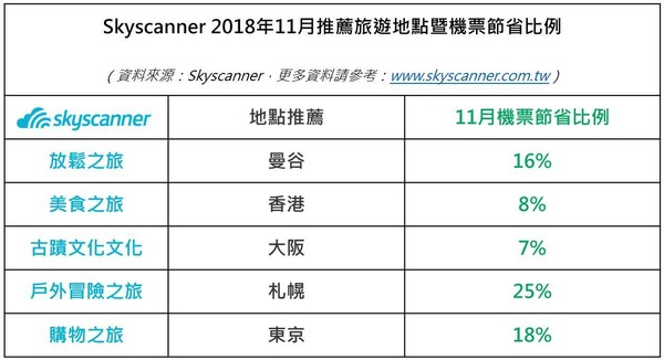 ▲11月出遊最划算。（圖／Skyscanner提供）