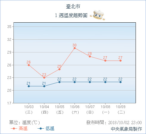 ▲▼台灣防護罩on！「風扇康芮」轉彎了南北兩片天　下周東北風報到入深秋。（圖／中央氣象局）