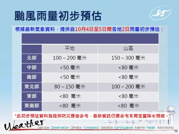 ▲康芮颱風4、5日距離台灣最近，北部預估預量，2天上看300毫米。（圖／中央氣象局提供）