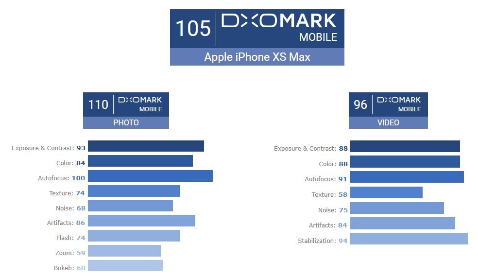 只排第二！iPhone XS Max「拍照成績」105分（圖／翻攝DxOMARK）