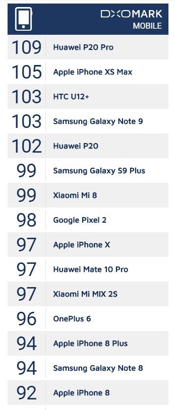 只排第二！iPhone XS Max「拍照成績」105分（圖／翻攝DxOMARK）