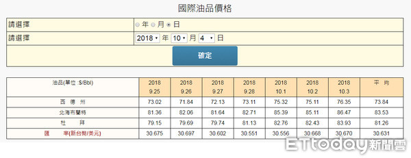 ▲▼原油市場提前反應美國制裁伊朗，國際油價飆上四年新高。（圖／取自能源局網站）