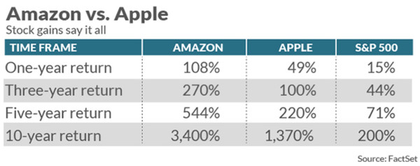 ▲▼亞馬遜、蘋果、標普500指數報酬率比較。（圖截自MarketWatch）