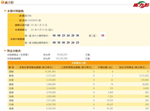 23日台彩派彩結果4獎項頭彩全槓龜 Ettoday生活新聞 Ettoday新聞雲