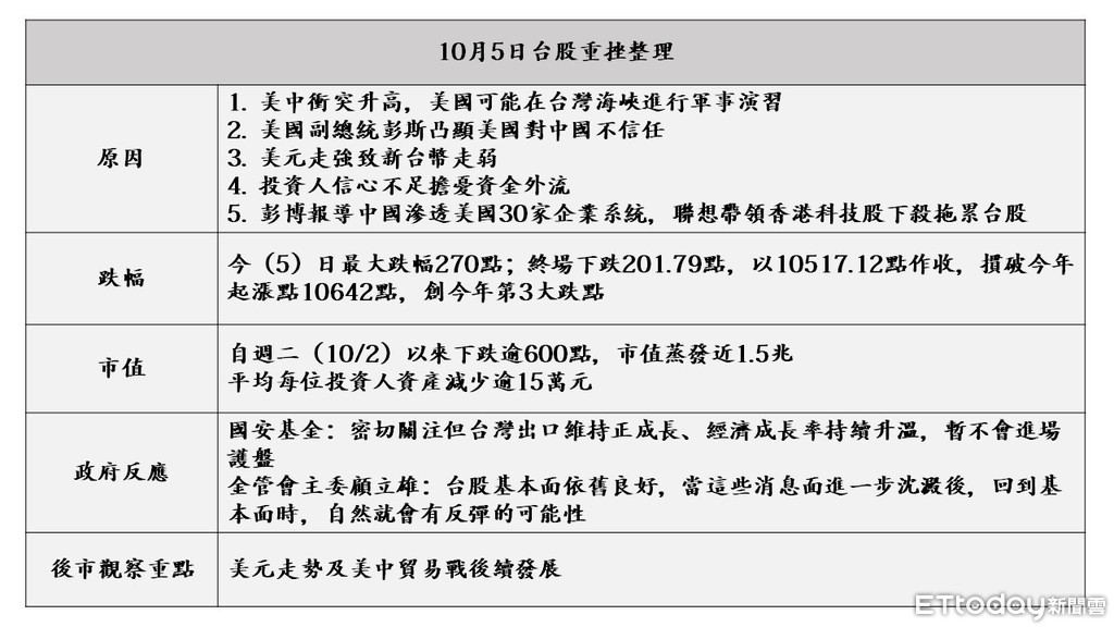 ▲▼ 台股重挫整理 。（表／記者李瑞瑾製）