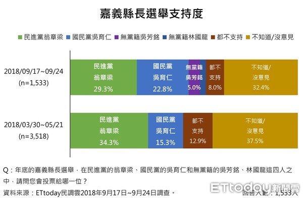 ▲▼嘉義縣長民調選舉支持度。（圖／《ETtoday新聞雲》製表）